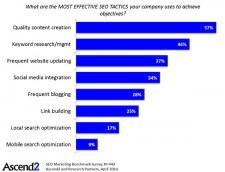 SURVEY SAYS: Quality content, posted frequently, is critical for getting traffic from Google and other search engines.